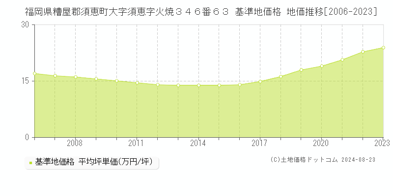 福岡県糟屋郡須恵町大字須恵字火焼３４６番６３ 基準地価格 地価推移[2006-2023]