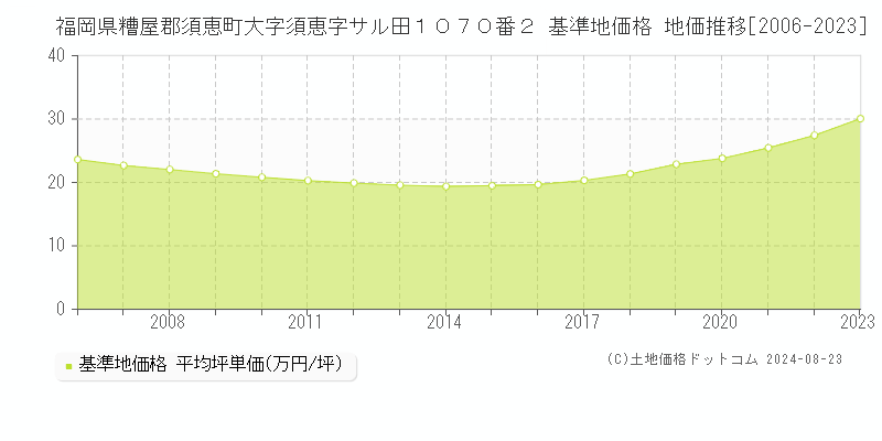 福岡県糟屋郡須恵町大字須恵字サル田１０７０番２ 基準地価格 地価推移[2006-2023]