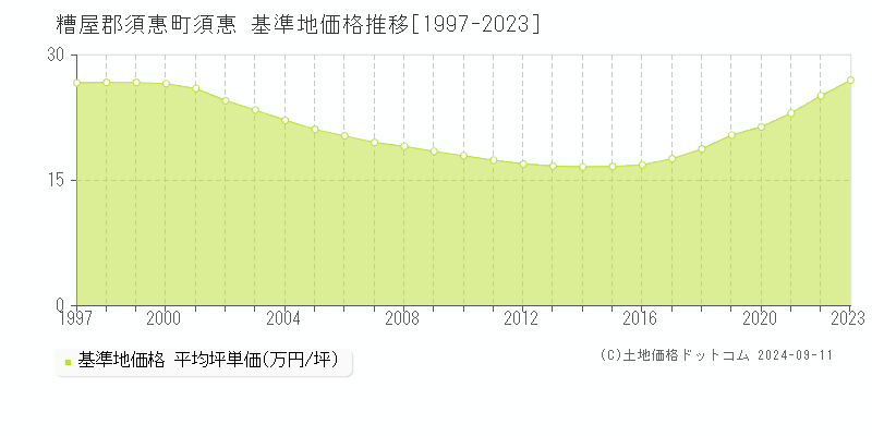 須惠(糟屋郡須惠町)の基準地価格推移グラフ(坪単価)[1997-2023年]