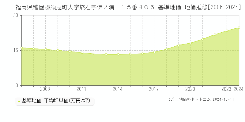 福岡県糟屋郡須恵町大字旅石字佛ノ浦１１５番４０６ 基準地価 地価推移[2006-2024]