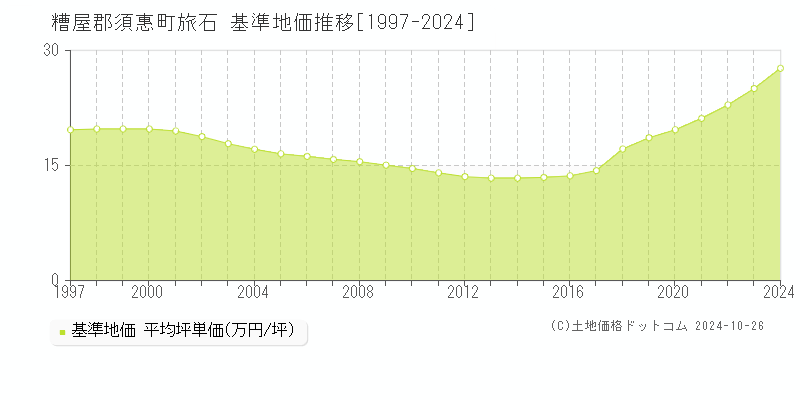 旅石(糟屋郡須惠町)の基準地価推移グラフ(坪単価)[1997-2024年]