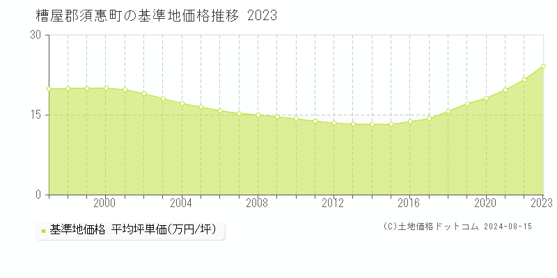 全域(須恵町)の基準地価推移グラフ(坪単価)[1997-2024年]