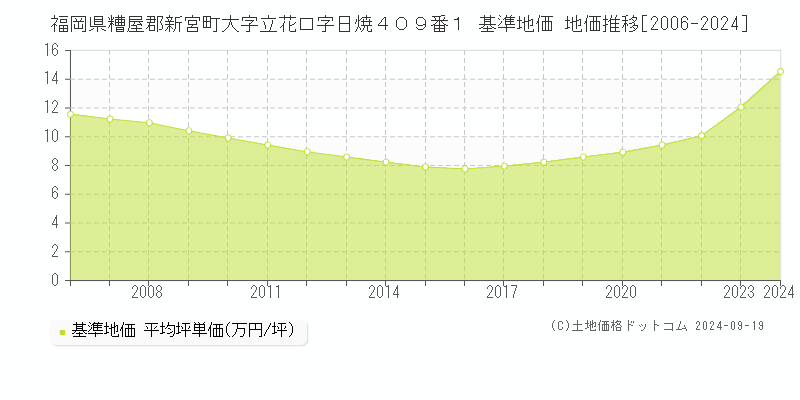 福岡県糟屋郡新宮町大字立花口字日焼４０９番１ 基準地価 地価推移[2006-2024]