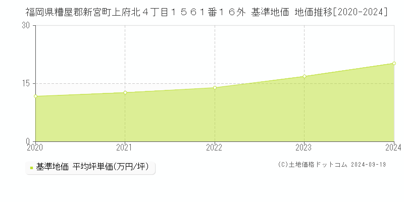 福岡県糟屋郡新宮町上府北４丁目１５６１番１６外 基準地価 地価推移[2020-2024]