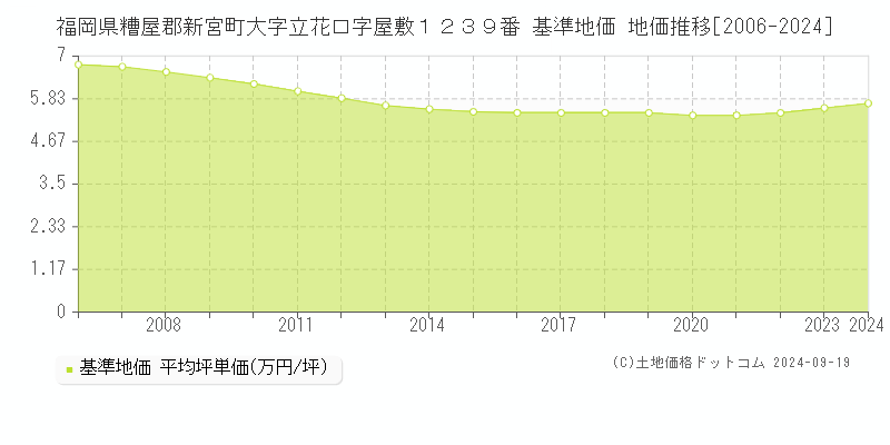 福岡県糟屋郡新宮町大字立花口字屋敷１２３９番 基準地価 地価推移[2006-2024]