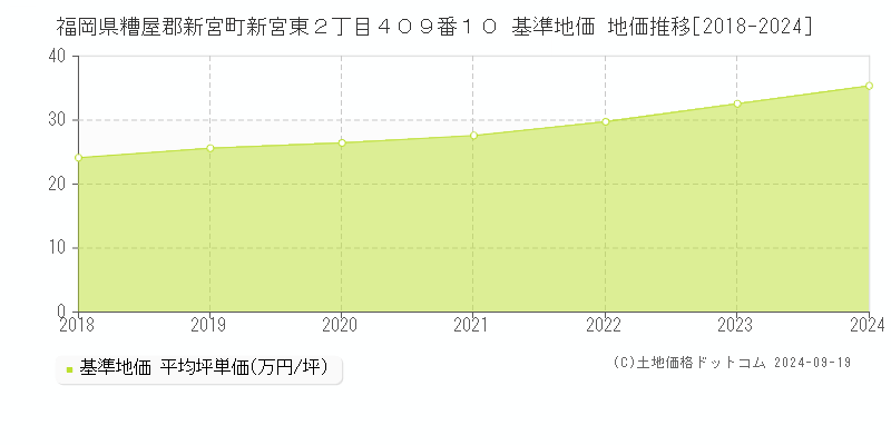 福岡県糟屋郡新宮町新宮東２丁目４０９番１０ 基準地価 地価推移[2018-2024]