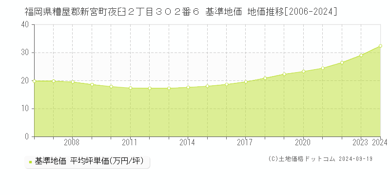 福岡県糟屋郡新宮町夜臼２丁目３０２番６ 基準地価 地価推移[2006-2024]