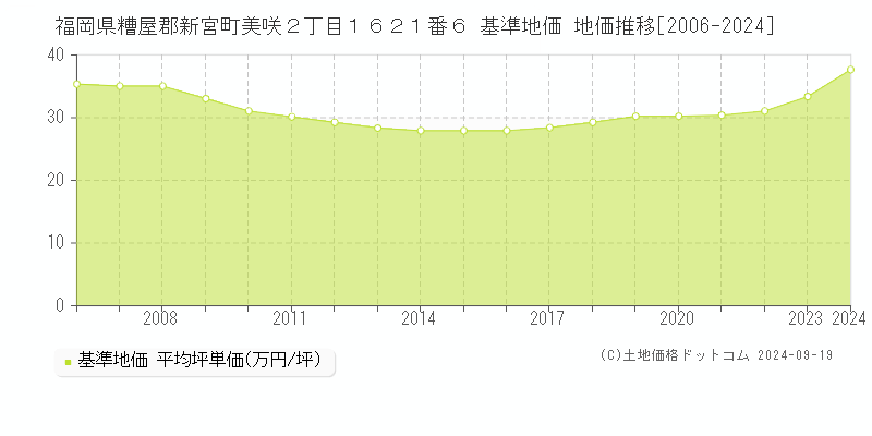 福岡県糟屋郡新宮町美咲２丁目１６２１番６ 基準地価 地価推移[2006-2024]