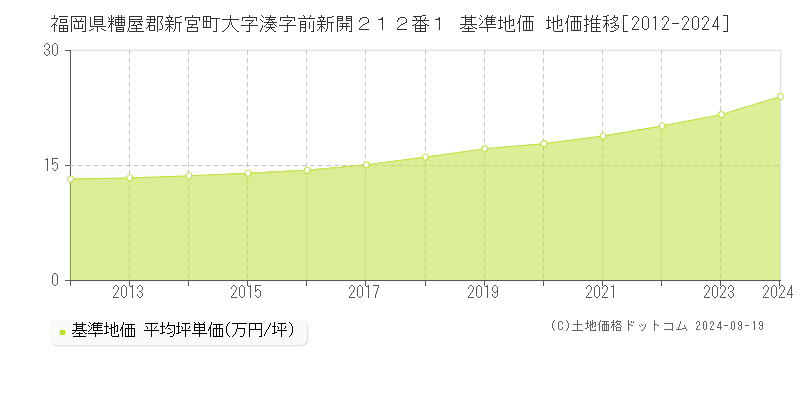 福岡県糟屋郡新宮町大字湊字前新開２１２番１ 基準地価 地価推移[2012-2024]