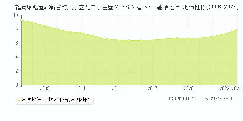 福岡県糟屋郡新宮町大字立花口字左屋２２９２番５９ 基準地価 地価推移[2006-2024]