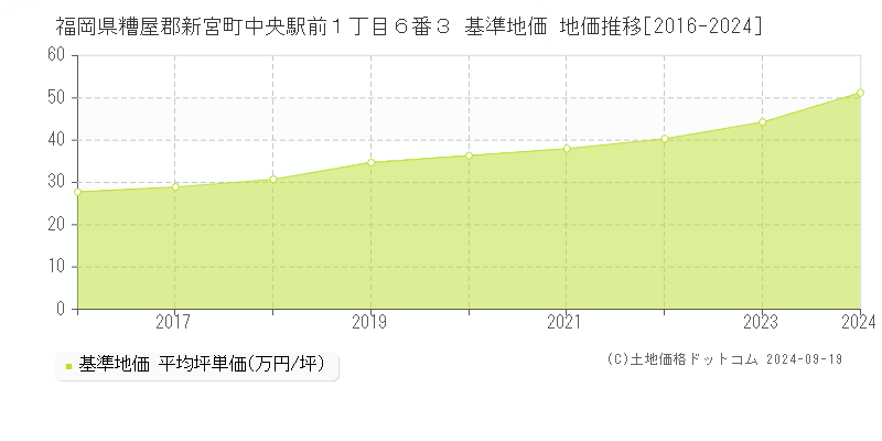 福岡県糟屋郡新宮町中央駅前１丁目６番３ 基準地価 地価推移[2016-2024]