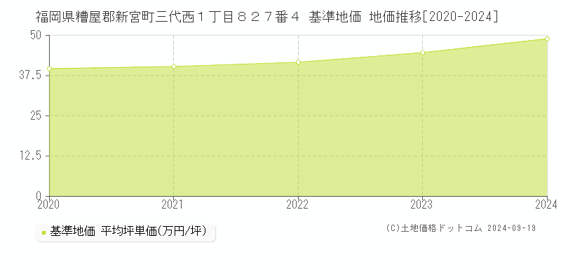 福岡県糟屋郡新宮町三代西１丁目８２７番４ 基準地価 地価推移[2020-2024]