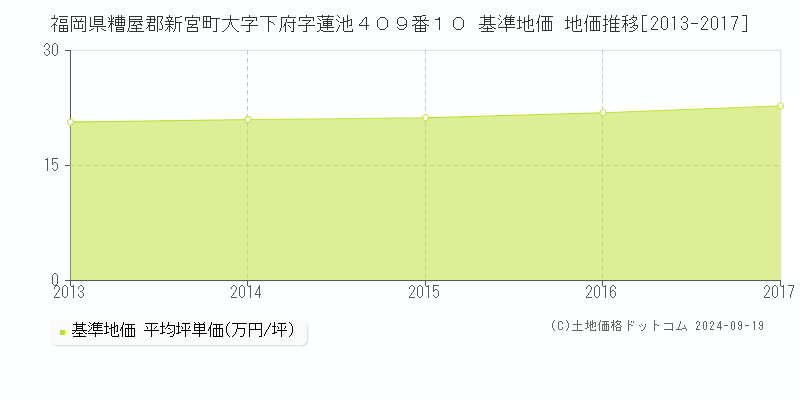 福岡県糟屋郡新宮町大字下府字蓮池４０９番１０ 基準地価格 地価推移[2013-2017]