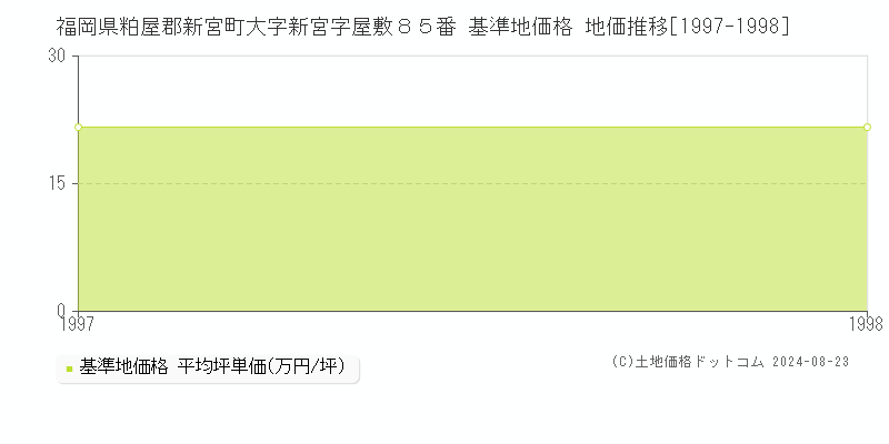 福岡県粕屋郡新宮町大字新宮字屋敷８５番 基準地価格 地価推移[1997-1998]