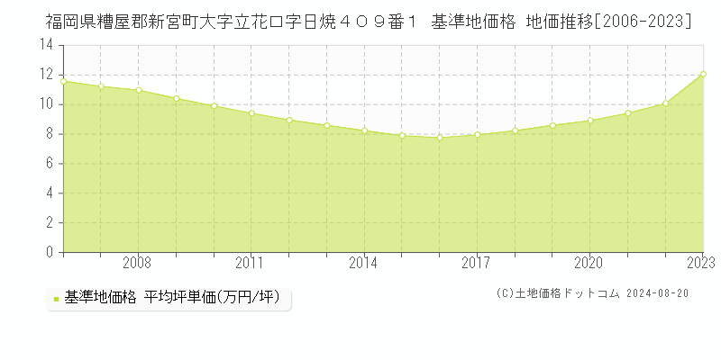 福岡県糟屋郡新宮町大字立花口字日焼４０９番１ 基準地価格 地価推移[2006-2023]