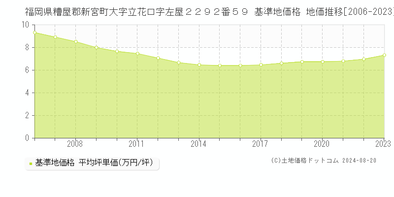 福岡県糟屋郡新宮町大字立花口字左屋２２９２番５９ 基準地価格 地価推移[2006-2023]