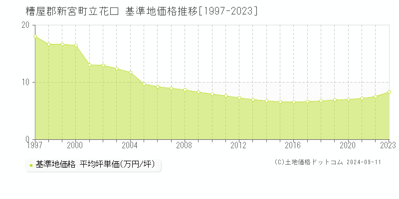 立花口(糟屋郡新宮町)の基準地価格推移グラフ(坪単価)[1997-2023年]