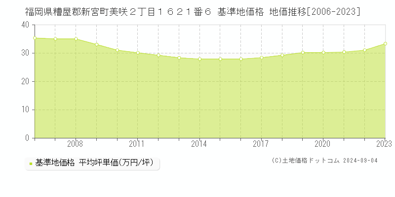 福岡県糟屋郡新宮町美咲２丁目１６２１番６ 基準地価格 地価推移[2006-2023]