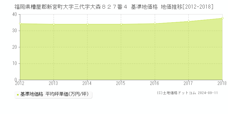 福岡県糟屋郡新宮町大字三代字大森８２７番４ 基準地価格 地価推移[2012-2018]