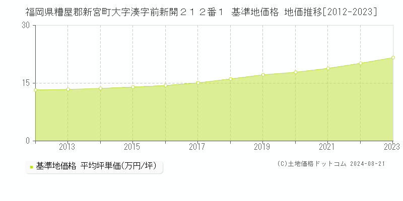 福岡県糟屋郡新宮町大字湊字前新開２１２番１ 基準地価格 地価推移[2012-2023]