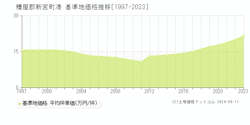 湊(糟屋郡新宮町)の基準地価格推移グラフ(坪単価)[1997-2023年]