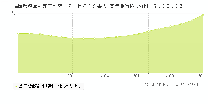 福岡県糟屋郡新宮町夜臼２丁目３０２番６ 基準地価格 地価推移[2006-2023]