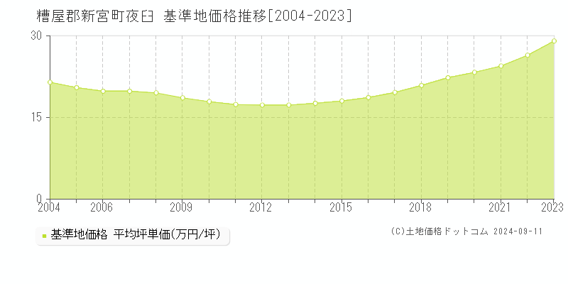 夜臼(糟屋郡新宮町)の基準地価格推移グラフ(坪単価)[2004-2023年]