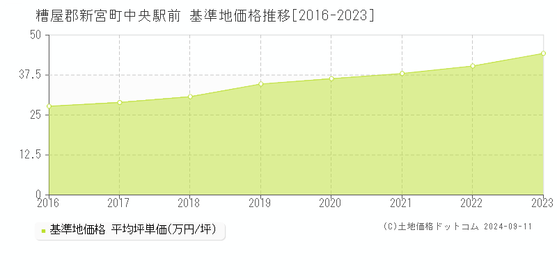 中央駅前(糟屋郡新宮町)の基準地価格推移グラフ(坪単価)[2016-2023年]