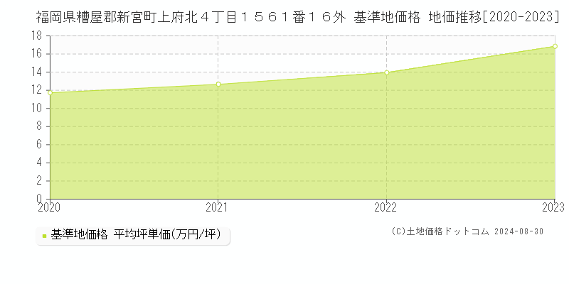 福岡県糟屋郡新宮町上府北４丁目１５６１番１６外 基準地価格 地価推移[2020-2023]