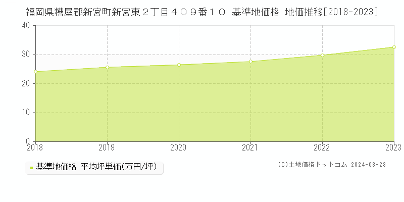 福岡県糟屋郡新宮町新宮東２丁目４０９番１０ 基準地価格 地価推移[2018-2023]