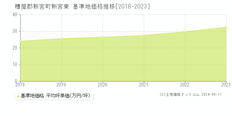 新宮東(糟屋郡新宮町)の基準地価格推移グラフ(坪単価)[2018-2023年]