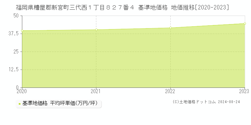 福岡県糟屋郡新宮町三代西１丁目８２７番４ 基準地価 地価推移[2020-2024]