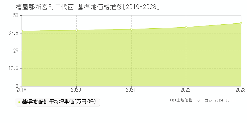 三代西(糟屋郡新宮町)の基準地価格推移グラフ(坪単価)[2019-2023年]