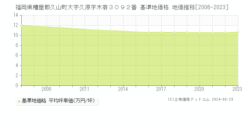 福岡県糟屋郡久山町大字久原字木寄３０９２番 基準地価格 地価推移[2006-2023]