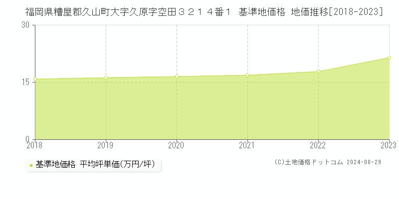 福岡県糟屋郡久山町大字久原字空田３２１４番１ 基準地価格 地価推移[2018-2023]