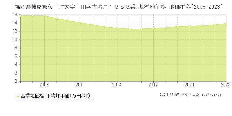 福岡県糟屋郡久山町大字山田字大城戸１６５６番 基準地価格 地価推移[2006-2023]