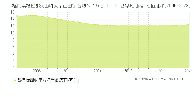 福岡県糟屋郡久山町大字山田字石切３９９番４１２ 基準地価格 地価推移[2006-2023]