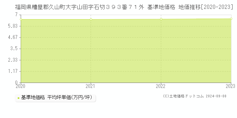 福岡県糟屋郡久山町大字山田字石切３９３番７１外 基準地価格 地価推移[2020-2023]