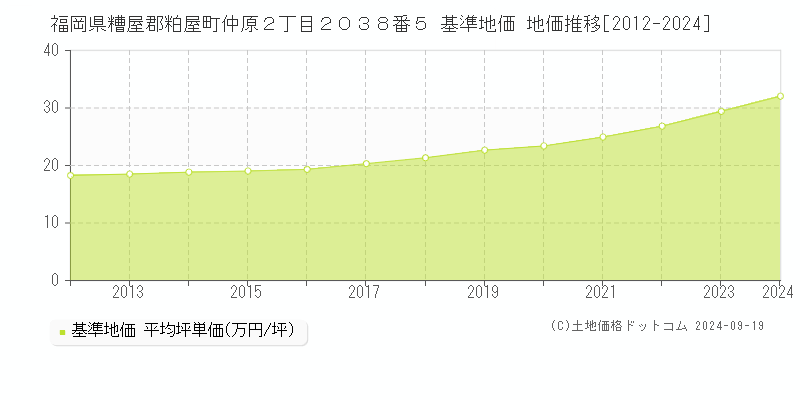 福岡県糟屋郡粕屋町仲原２丁目２０３８番５ 基準地価 地価推移[2012-2024]