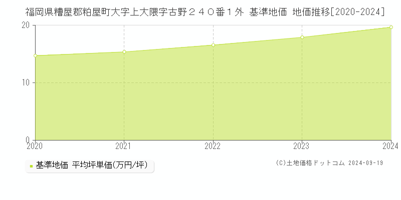 福岡県糟屋郡粕屋町大字上大隈字古野２４０番１外 基準地価 地価推移[2020-2024]