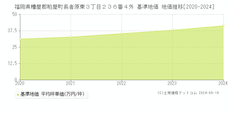 福岡県糟屋郡粕屋町長者原東３丁目２３６番４外 基準地価 地価推移[2020-2024]