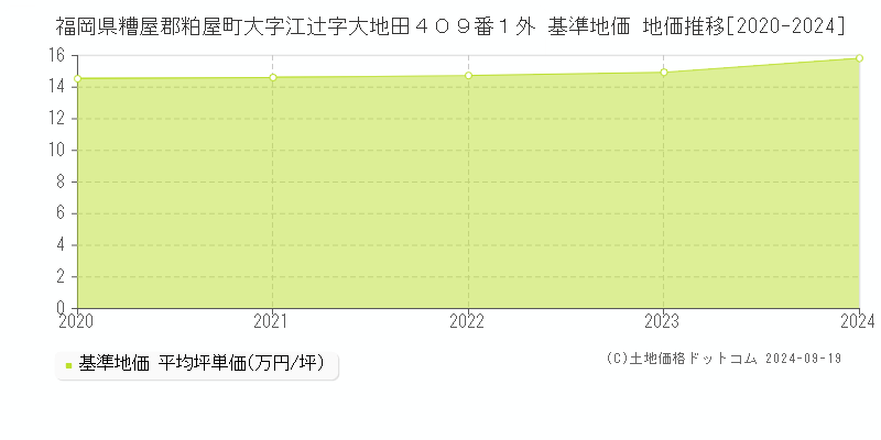 福岡県糟屋郡粕屋町大字江辻字大地田４０９番１外 基準地価 地価推移[2020-2024]