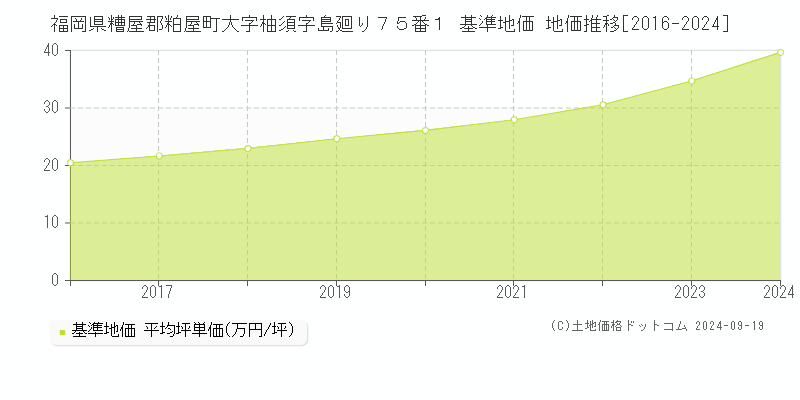 福岡県糟屋郡粕屋町大字柚須字島廻り７５番１ 基準地価 地価推移[2016-2024]