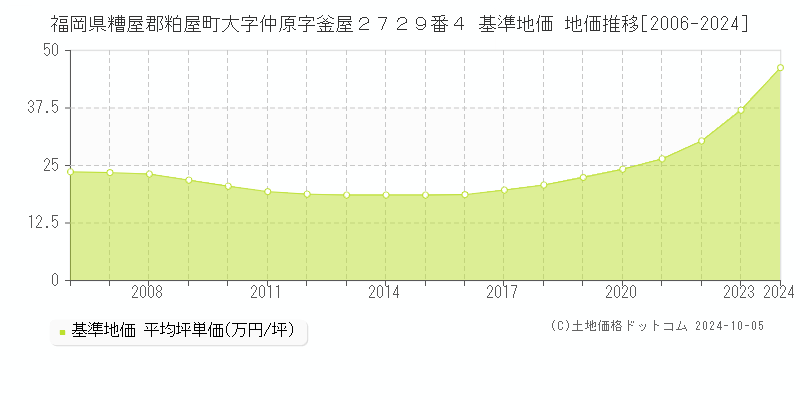 福岡県糟屋郡粕屋町大字仲原字釜屋２７２９番４ 基準地価 地価推移[2006-2024]