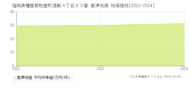 福岡県糟屋郡粕屋町酒殿４丁目８３番 基準地価 地価推移[2022-2024]