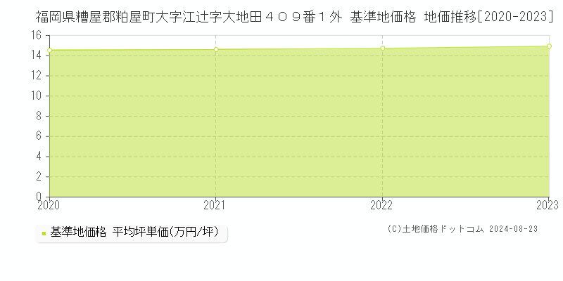 福岡県糟屋郡粕屋町大字江辻字大地田４０９番１外 基準地価格 地価推移[2020-2023]