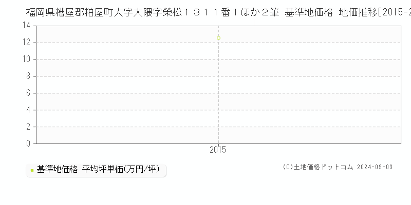 福岡県糟屋郡粕屋町大字大隈字榮松１３１１番１ほか２筆 基準地価格 地価推移[2015-2015]