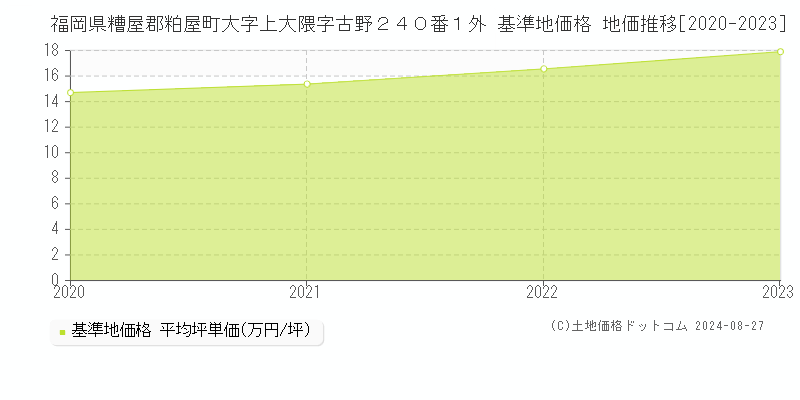 福岡県糟屋郡粕屋町大字上大隈字古野２４０番１外 基準地価格 地価推移[2020-2023]