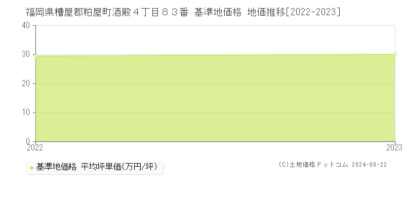 福岡県糟屋郡粕屋町酒殿４丁目８３番 基準地価格 地価推移[2022-2023]