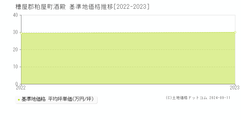 酒殿(糟屋郡粕屋町)の基準地価推移グラフ(坪単価)[2022-2024年]